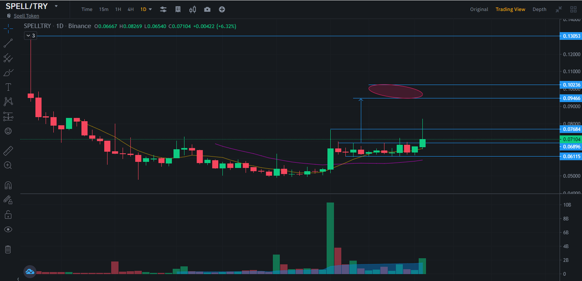 alerte33's tweet photo. Bu coinler sıkıntılı iğneleri sert oluyor ama gittiği zamanda kimse tutamaz ondan stop limitlerini veya karınızı gördüğünüz zaman kaçırmayın her zaman alım fırsatı verir #SPELL $SPELL #SPELLUSDT #spelltry https://t.co/W86Pic9KNz