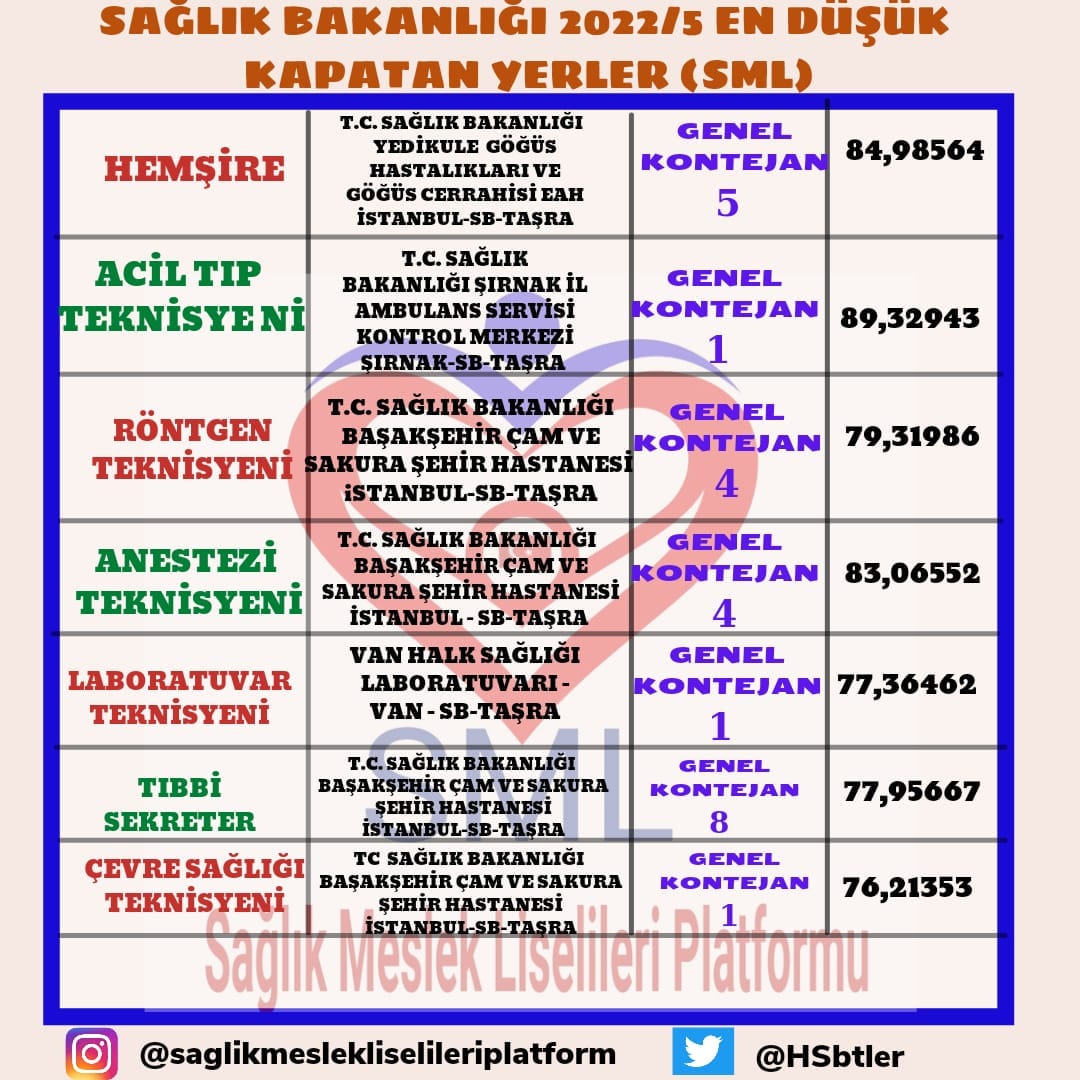 2022 KPSS sınavı gelmeden bir alım daha bekliyoruz!!! <a href="/saglikbakanligi/">T.C. Sağlık Bakanlığı</a> <a href="/OSYMbaskanligi/">ÖSYM</a> <a href="/halis_aygun/">Prof.Dr.Halis AYGÜN🇹🇷</a> <a href="/drfahrettinkoca/">Dr. Fahrettin Koca</a> <a href="/RTErdogan/">Recep Tayyip Erdoğan</a>