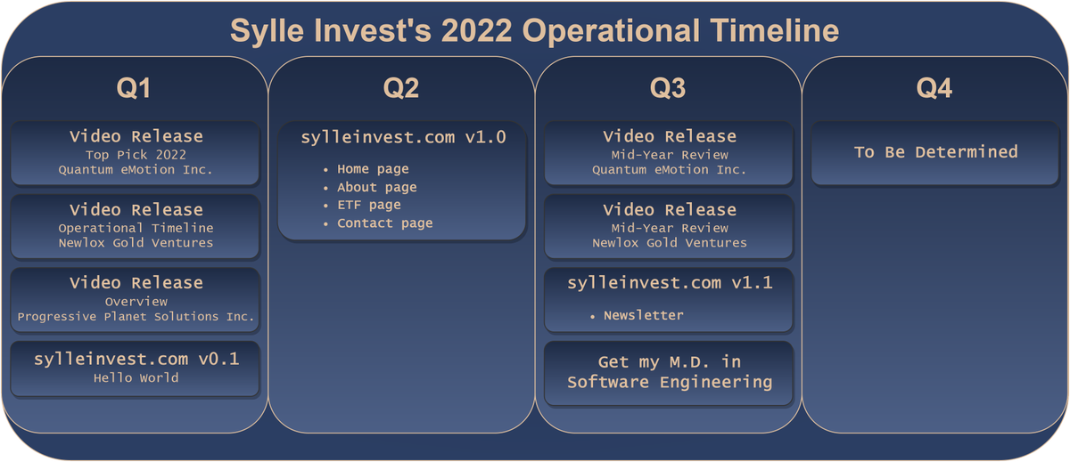 SylleInvest's tweet photo. To keep you updated on what I'm working on, I created an Operational Timeline for 2022! Compared to most companies that overpromise, my timeline is realistic🤯 https://t.co/AXMnvNMN7W