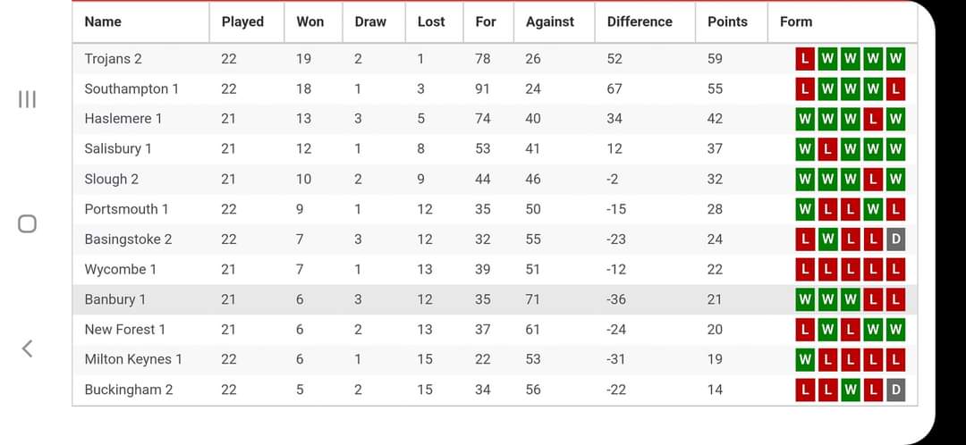 trojanshc's tweet photo. Ladies 2s RESULT

LEAGUE CHAMPIONS 🏆 

Won 7-2 vs @BanburyHC 

@swsportsnews @fieldhockeyclub 
#upthets https://t.co/kWzLSoQpSm