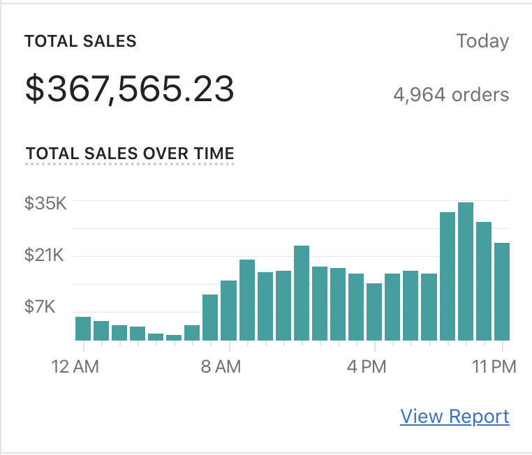 $367k in 24 hours.Here are 4 actual steps that I'm using to scale brands to 7 and 8 figures right now...You can use this exact strategy to scale your business...THREAD 