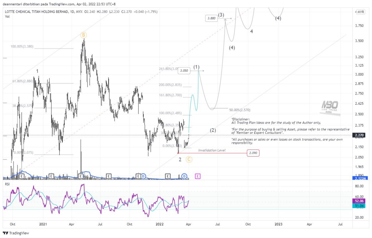 Lctitan share price malaysia