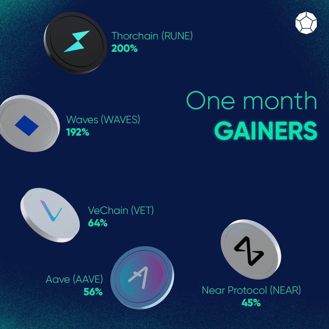 Top gainers from the last month 🚀🚀

#cryptocurrency #RUNE #WAVES #VET
#AAVE #NEAR #AstralisAi