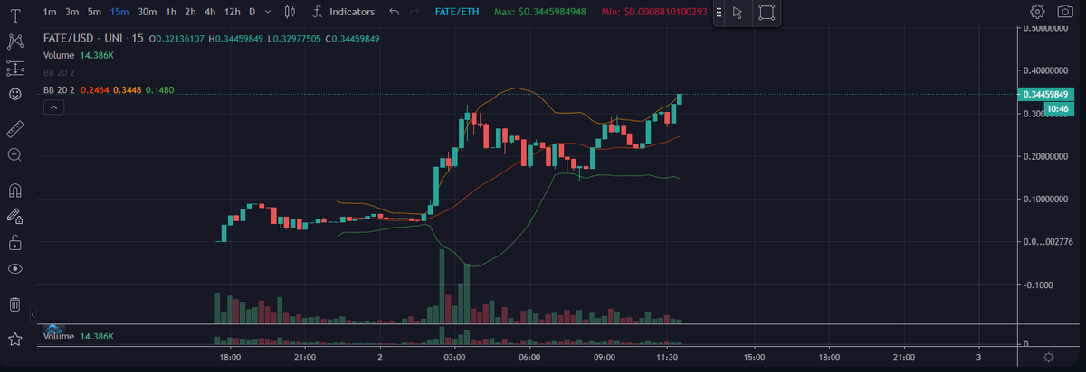 thebiblestrue's tweet photo. $FATE #FATETOKEN NEW HIGH, from .005 to .34! in less than 12 hours... sit the fuck down and take notes... we do this shit baby, and we are a family. 

$CK $MSN $QOM $CULT $SHI https://t.co/ET9mn537C3