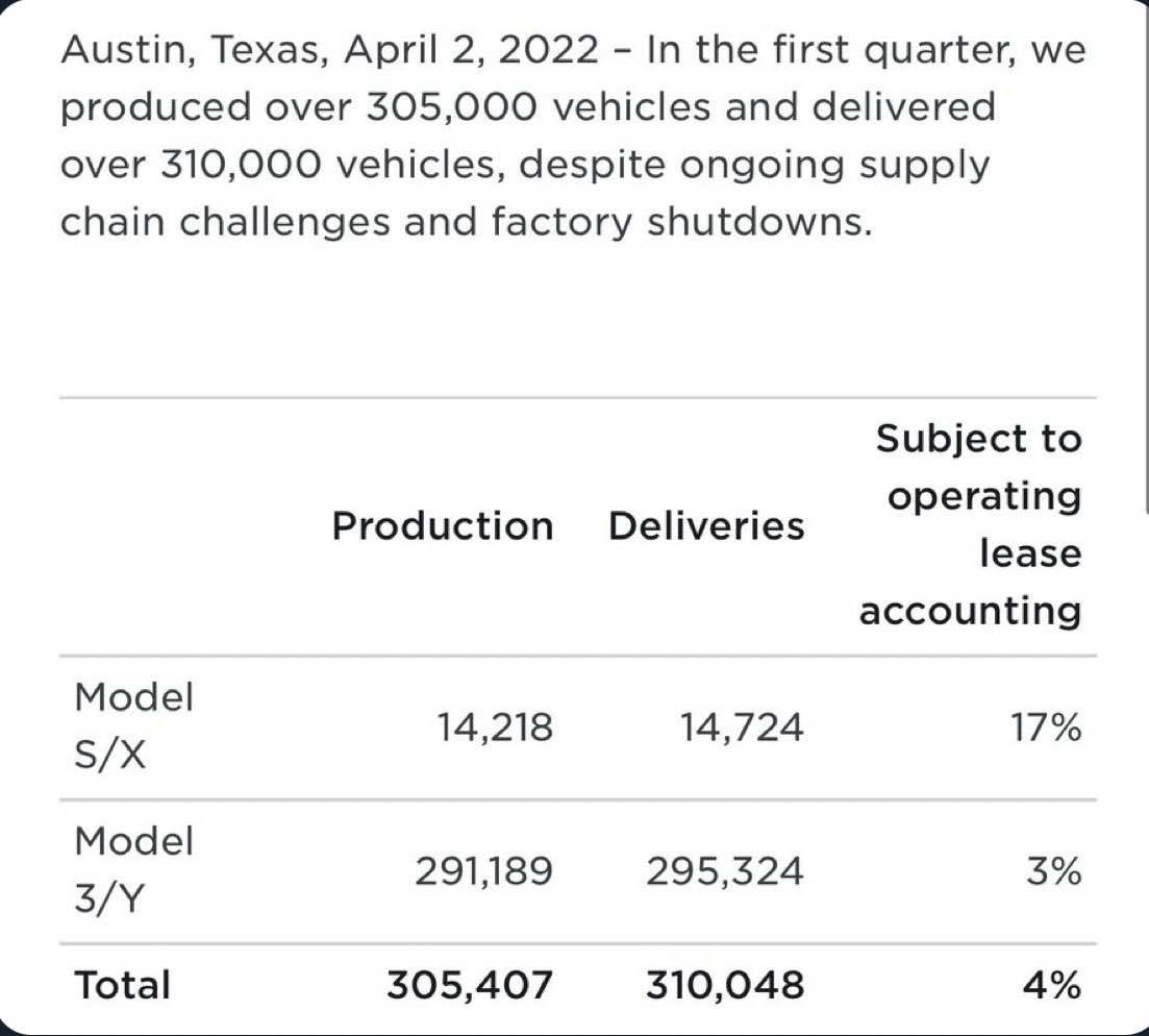 $TSLA 1Q deliveries were a record 310.0K vs 309K consensus, and +68% vs 2021/1Q. 1Q production was 305.4K. This was despite Shanghai being closed 6 days in March for Covid ( ~14K product’n).  At end of 1Q, TSLA inventory 13.5K, ~3 DSO.  No update on Giga Shanghai reopening.