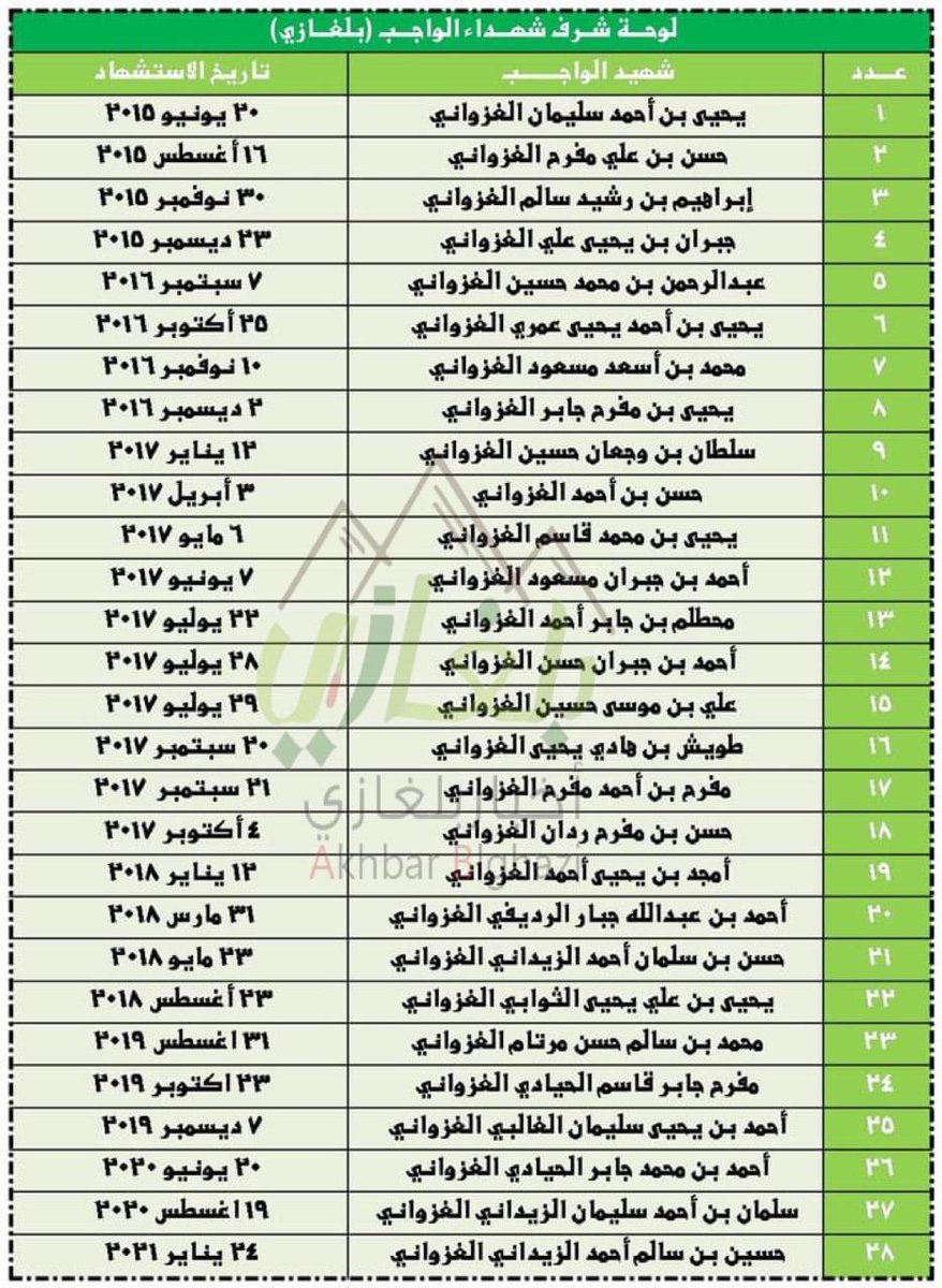 AkhbarBlghazi's tweet photo. #اللهم_ارحم_من_فقدناهم | 
01/ #الشهيد| يحيى أحمد #الغزواني
استشهد بتاريخ : 20/ يونيو/ 2015 
نسأل الله أن يغفر له ولجميع الشهداء 
ولا تنسوه من دعائكم . https://t.co/QTw7TW667x