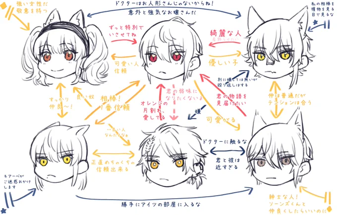 もっと描きたかったけど増やしすぎると見えにくいからとりあえずよく話題に出す弊社メンツの相関図
※創作博 博愛され (棘博、洁、清、アオ、傀) 