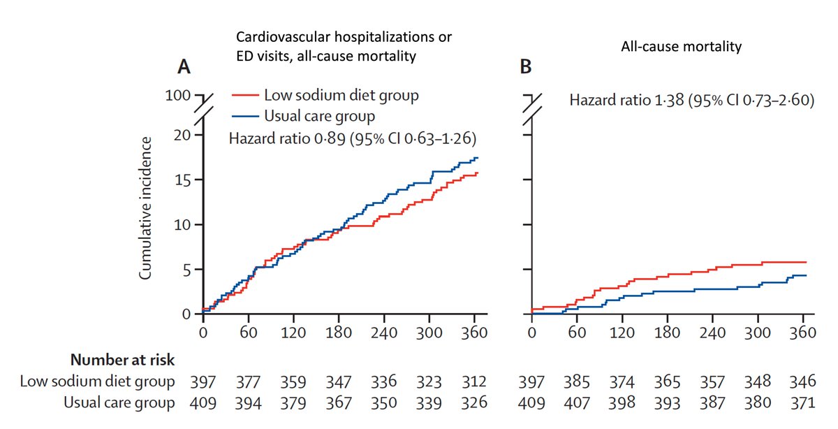 EricTopol's tweet photo. Medical dogma is that people with heart failure need to adhere to a low salt diet. The largest randomized trial reported today failed to show any benefit for reducing clinical events
https://t.co/gUbwpxmyIT @TheLancet #ACC22 https://t.co/pIbyNvCWZW