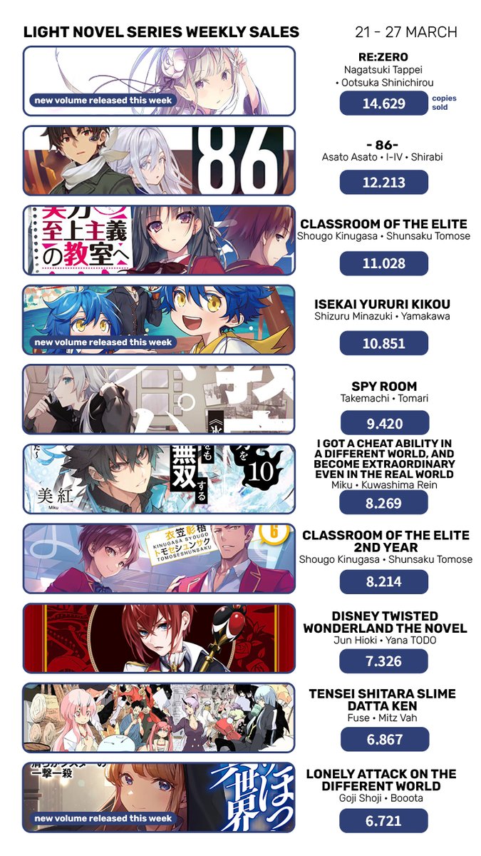 Web Novel Anime Chart