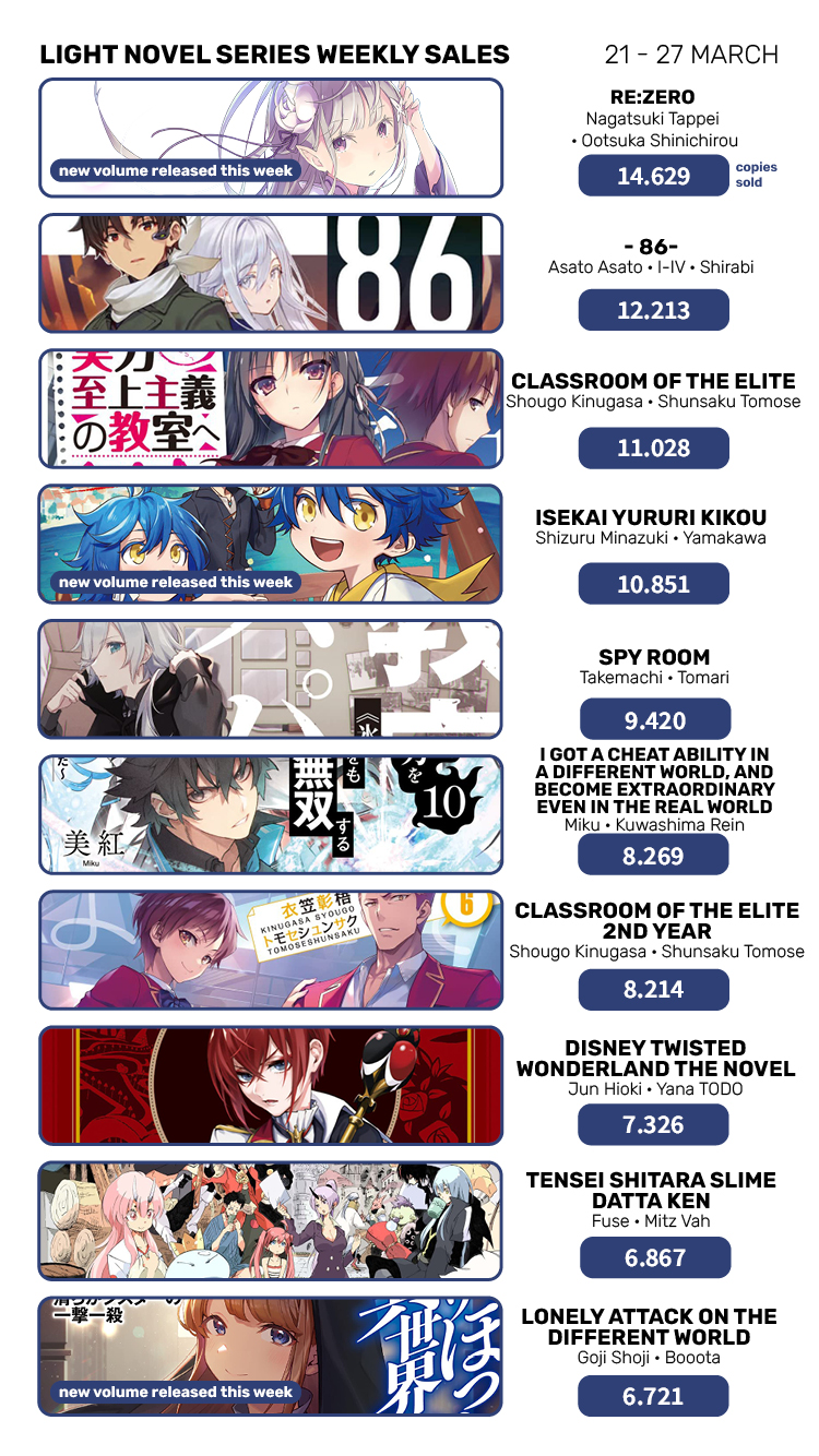 寿 三井 on X: TOP Best-Selling Light Novel Series 21-27 March