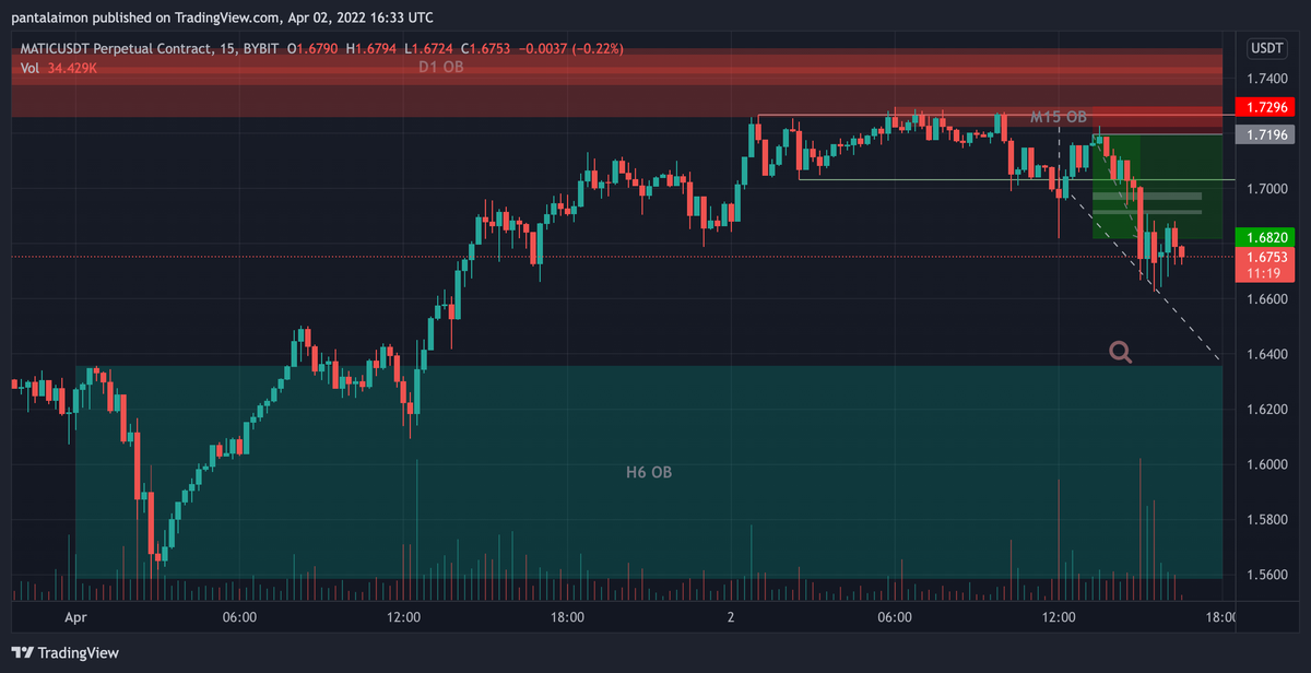 pantalayman's tweet photo. Planned ✅
Triggered ✅
TP Hit ✅

#PaNtaLayManTrade16 3R booked here with a runner for sub $1.60. Watching $1.63 closely for accum. Rly proud of progress, still don't have SL or TPs perfect, but  0 drawdown + funding rakeback + str8 to tgt 🤠

On 2 da next one 🙏 https://t.co/H7F0xgY4ph