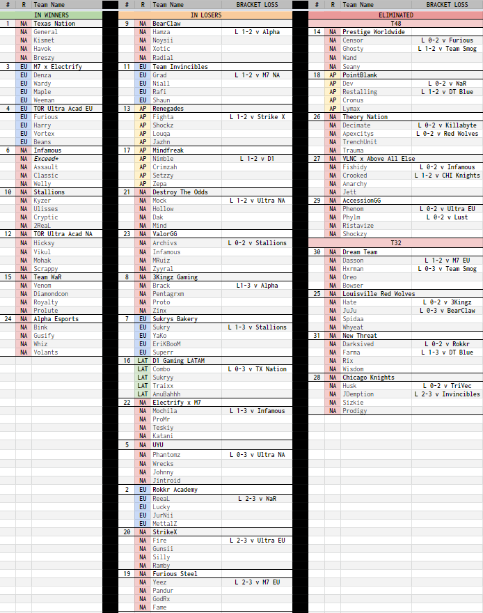 IHOLDSPART On Twitter Updated Teams And Rosters Through The T32 The iholdspart-on-twitter-updated-teams-and-rosters-through-the-t32-the