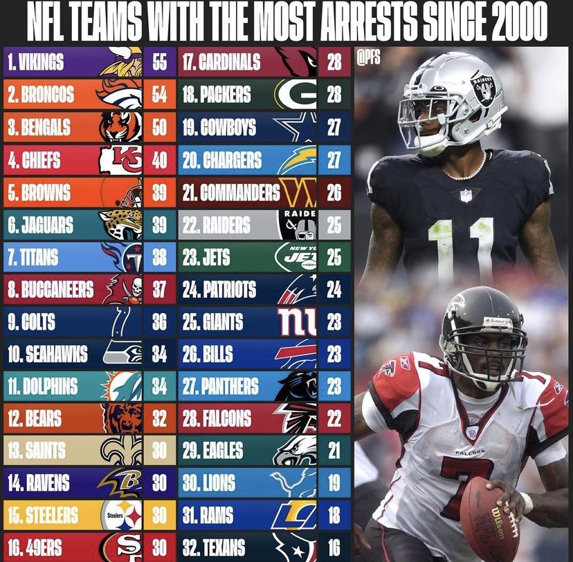 ClutchCityENTX's tweet photo. The #Texans may not be the best football team, but at least they’re the most disciplined since 2000…

Pretty weird but unique stat, that’s nice to see https://t.co/phBeLTdNYn