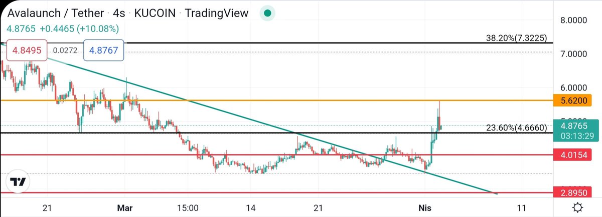 Kriptoalpay's tweet photo. #xava sonunda bekleneni yaptı 🤩 Düştükçe yay geriliyor demiştim, toplamaya devam etmiştim.
%50 sıçradı 2 günde. Şimdi alt desteği teyit ediyor.
Güzel bir W formasyonu var. 4.70-5$ arası ikinci dalga için alım bölgesi. Piyasa durumuna göre sonraki sıçrama 7$ a doğru olabilir. https://t.co/d5u6MyH78j