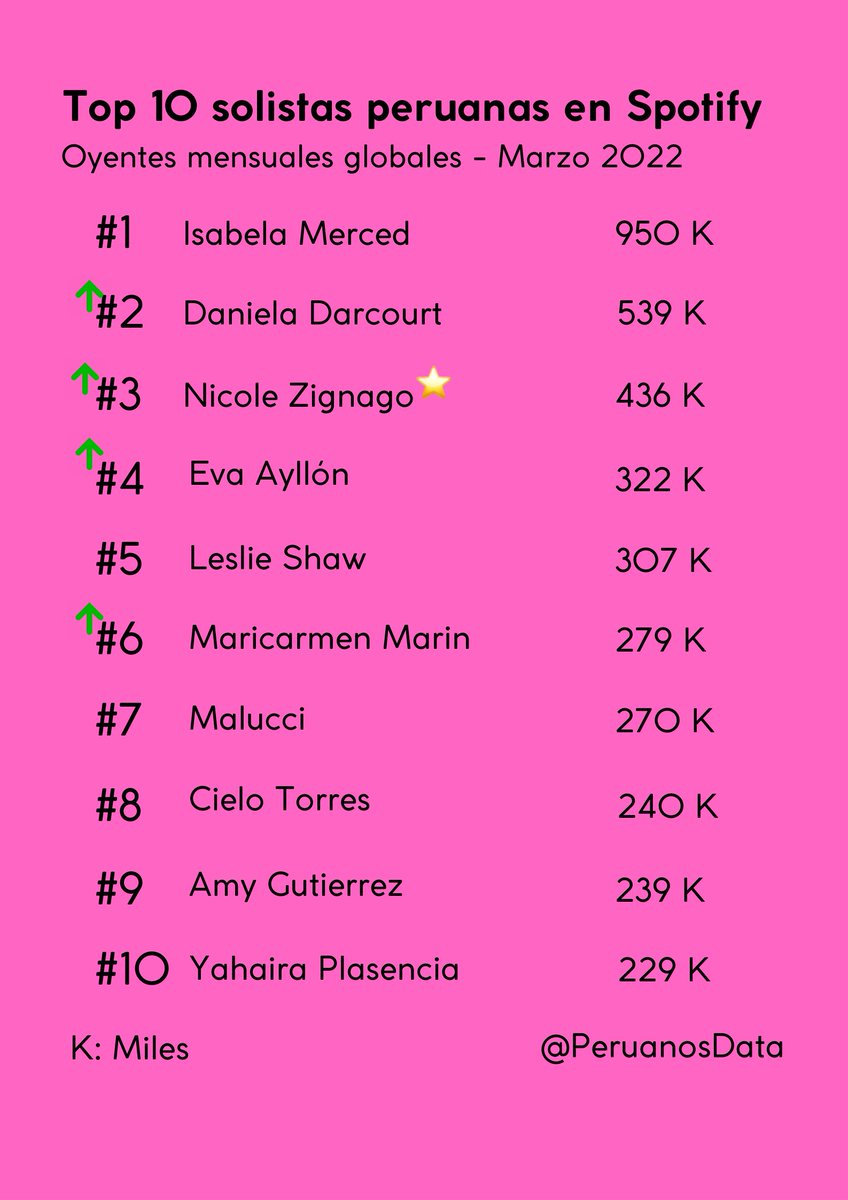 PeruanosData's tweet photo. Top 10 solistas peruanas en Spotify para Marzo 2022.
Isabela Merced 
Daniela Darcourt 
Leslie Shaw
Eva Ayllón
Maricarmen Marin
Amy Gutierrez
Cielo Torres
Malucci
Nicole Zignago
Yahaira Plasencia
#mujeresperuanas https://t.co/9yUQuVaMYU