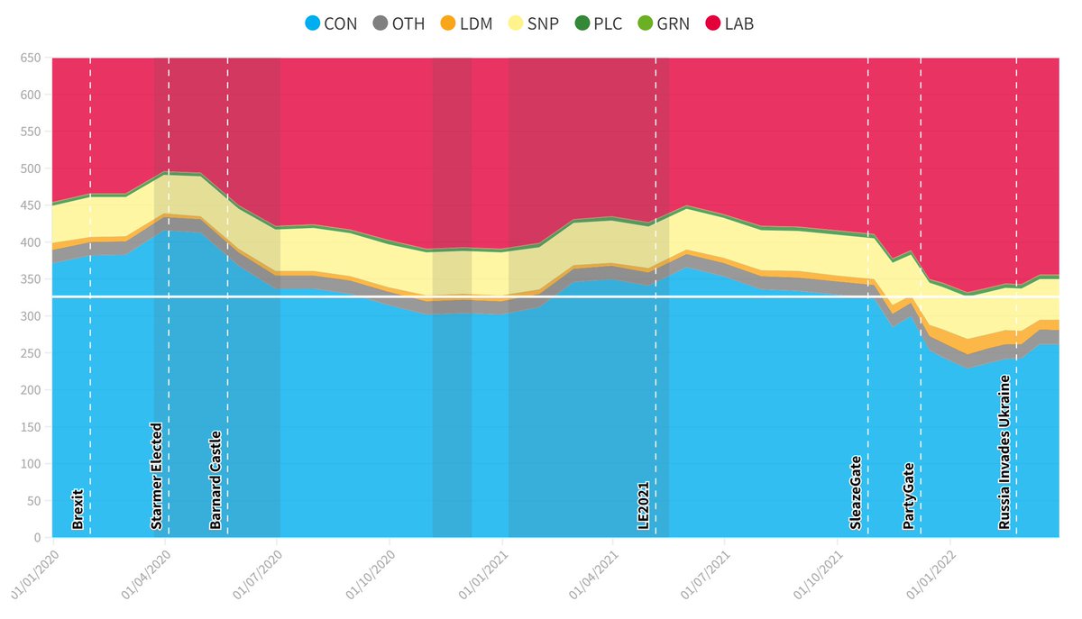 How each parties predicted number of seats has changed since the 2019 election... p.s. please can we have a Scottish Westminster Voting Intention out soon thanks huns xx electionmaps.uk/nowcast