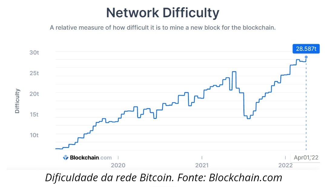 ErikoLucena's tweet photo. Dificuldade da rede #Bitcoin atinge o nível mais alto de todos os tempos! e agora com apenas 2 milhões de bitcoins restantes para minerar como recompensa, espera-se que a rede se fortaleça cada vez mais à medida que a comunidade prospera... https://t.co/onDQpCo5wf