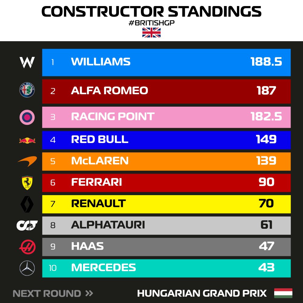 🇬🇧 Büyük Britanya Grand Prix'inin ardından güncel sürücüler ve takımlar puan tablosu: