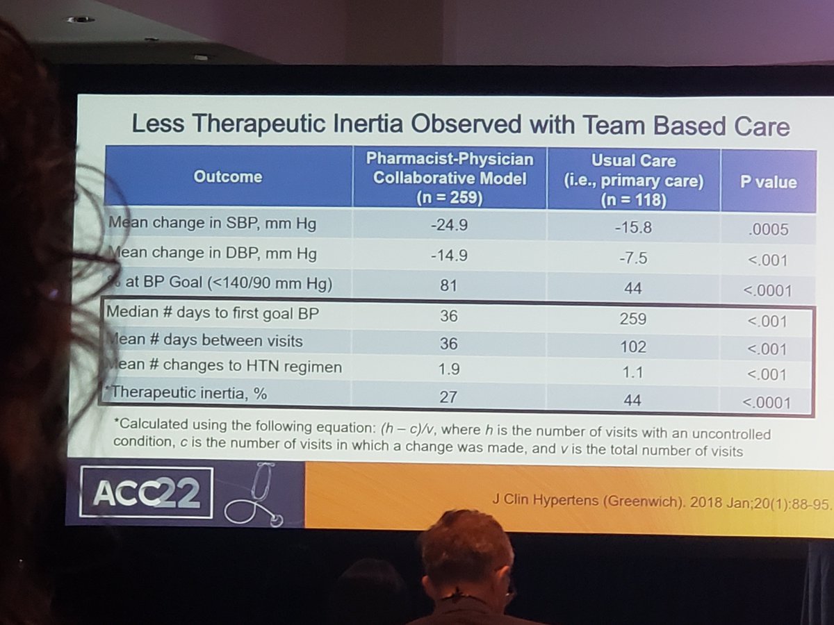 henryco32's tweet photo. Team based care is the way to go! Great talk by @DaveDixonPharmD highlighting the role that Pharmacists can play in overcoming clinical inertia! #ACC2022 #ACC22 @ACCinTouch @accpcardprn https://t.co/YYIomI6eiW