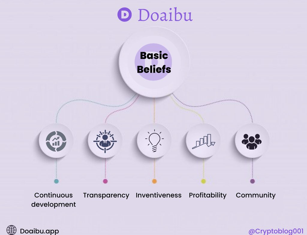Hans_OnChain's tweet photo. #Doibu is a project that focuses on benefits for the community and not rivalry, unlike other projects.
It has five building blocks which makes it unique from other projects.
Make sure to check out more about them here: https://t.co/CBqUBuoELN
#Dex https://t.co/juExUt52y4