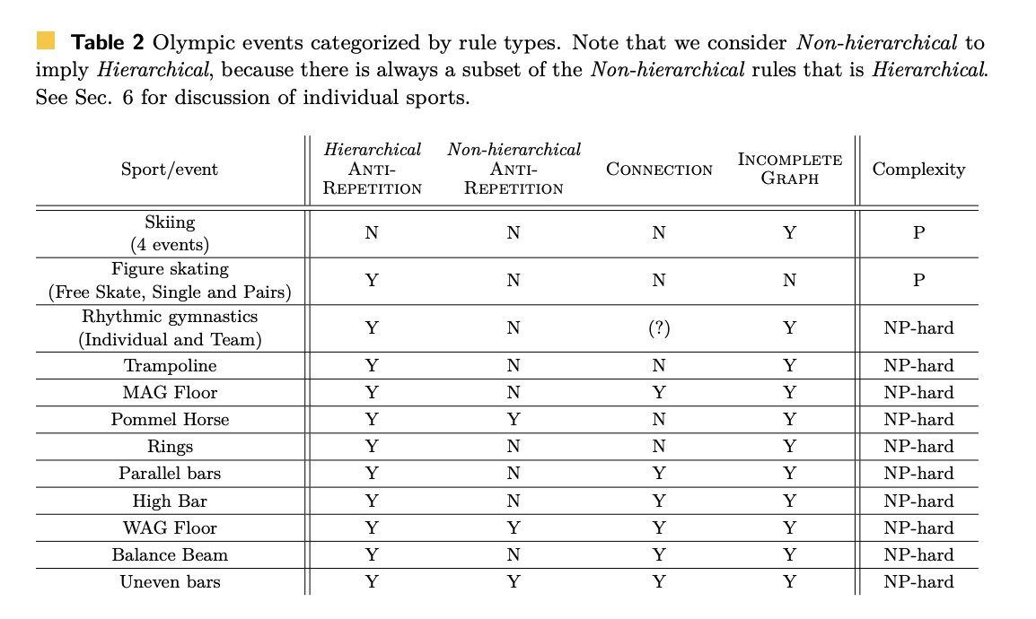 Jimmy Koppel (@jimmykoppel) on Twitter photo "Man, these scoring rules are really complicated." "I wonder if it's NP-hard."
4 years later, we've proven it. Presenting my paper with
<a href="/YunWilliamYu/">Yun William Yu</a>, "Skiing is Easy, Gymnastics is Hard: Complexity of Routine Construction in Olympic Sports", in FUN '22.
jameskoppel.com/files/papers/G… "Man, these scoring rules are really complicated." "I wonder if it's NP-hard."
4 years later, we've proven it. Presenting my paper with
<a href="/YunWilliamYu/">Yun William Yu</a>, "Skiing is Easy, Gymnastics is Hard: Complexity of Routine Construction in Olympic Sports", in FUN '22.
jameskoppel.com/files/papers/G…