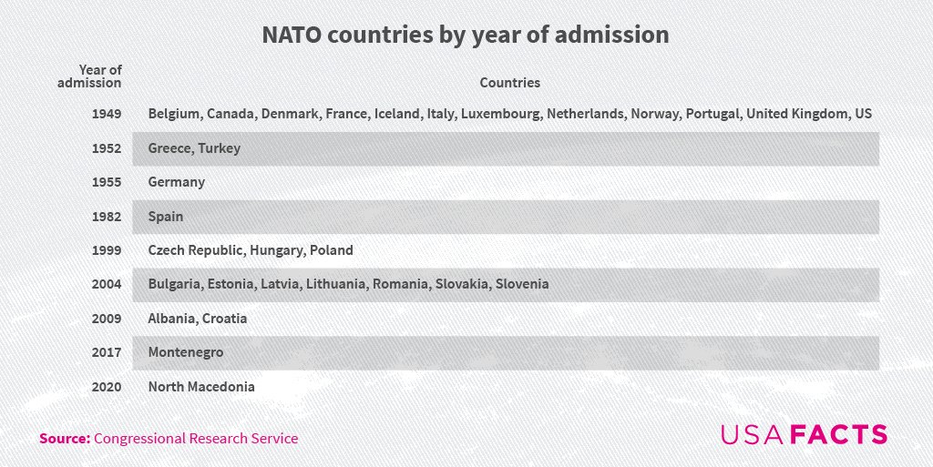 USAFacts's tweet photo. DYK that since 1949, NATO grew from 12 to 30 members, with North Macedonia joining in 2020? Or that any European state may join after being unanimously invited by NATO members?
https://t.co/iICWfTgVXF #AprilFactsDay #NATO https://t.co/8Gnsy6WmVY