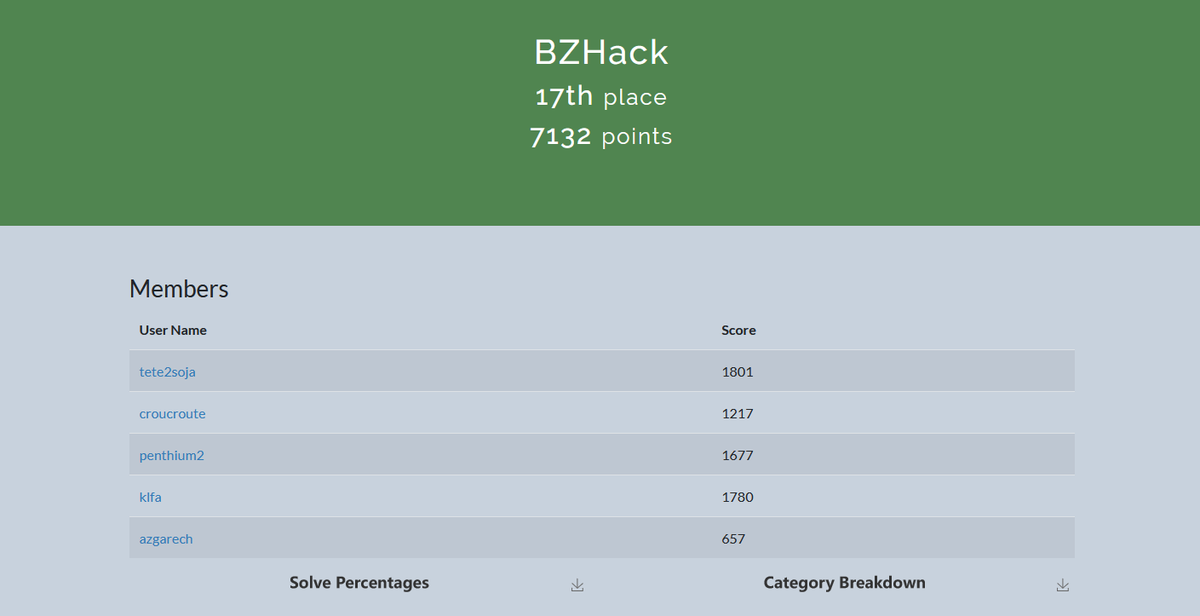 asso_bzhack's tweet photo. La team #BZHack a finit 17eme au #BreizhCTF2022 .
Superbe soirée, super accueil, superbe chall de @EsnHack 
A l'année prochaine @BreizhCTF 
@Zey_Roxx de BZHack a finit 15ème dans la team The Khackstors accompagné de @podalirius_.
Merci aussi à @ENIEcoleInforma @esd_academy 
#CTF https://t.co/CB1IfHPSk4