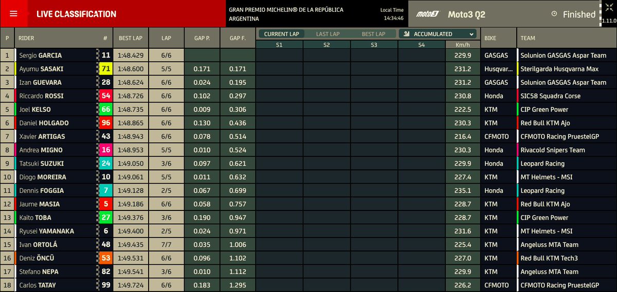 Sergio Garcia pole position, Ayumu Sasaki and Izan Guevara completed the front row.

Definitely a great result for GasGas Aspar Team duo. 

#Moto3 #ArgentinaGP https://t.co/ZevICKUtcB