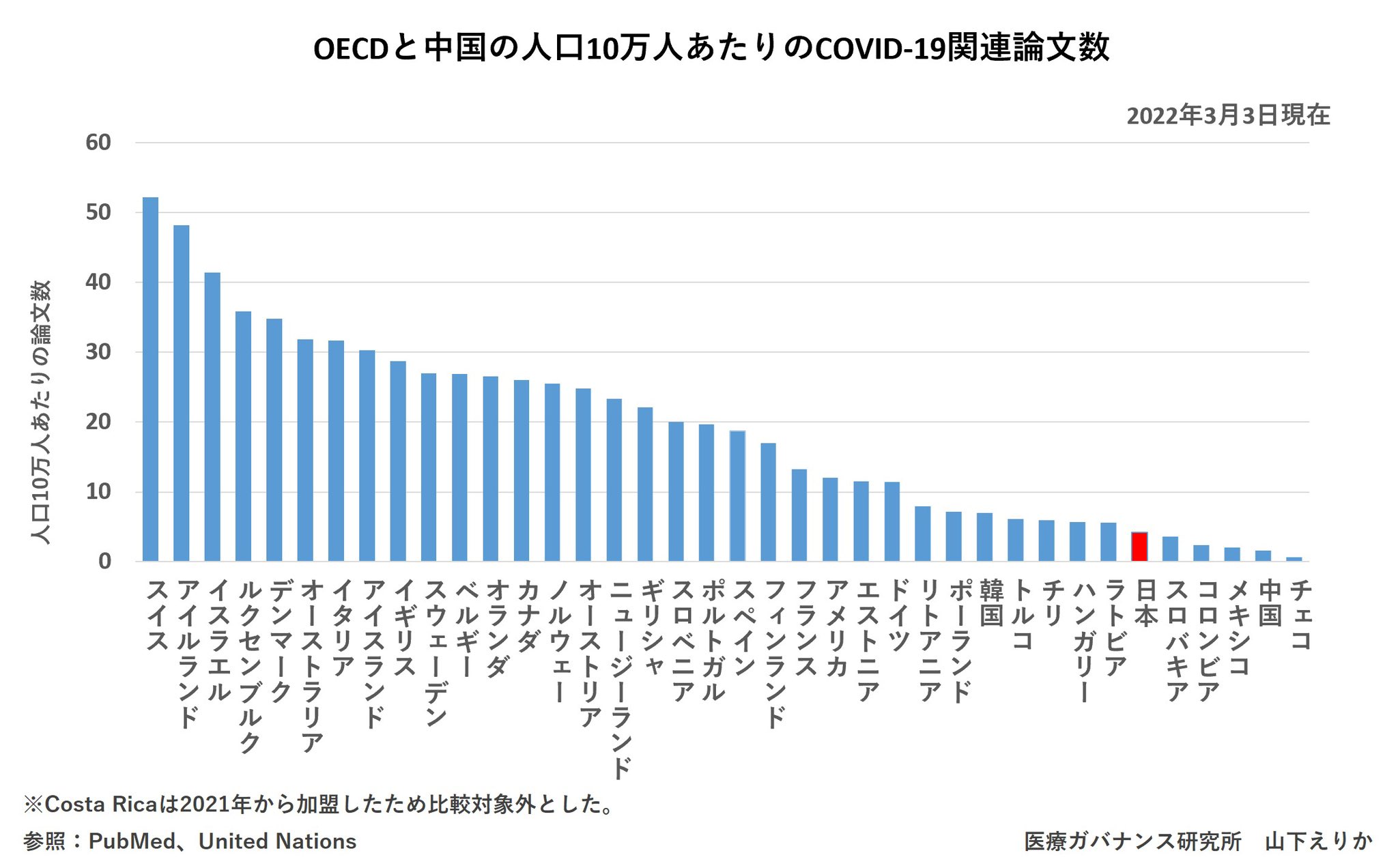 手塚 研治 飲食のせいだとか 気の緩みで感染が拡大した等 ド素人の感想みたいな見解がまかり通る日本の医学界に まともな論文を期待するほうが間違っている コロナ禍で一番下落したのが 医学界の信頼性 Twitter