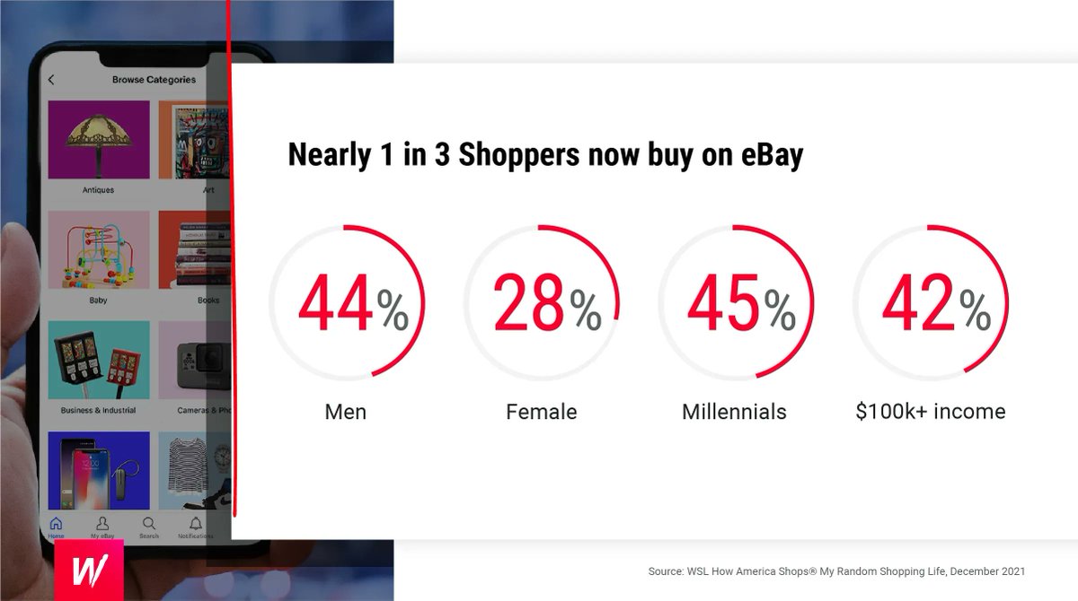 Shoppers are more interested in digital than ever. 💻 Retailers are updating ecommerce strategies, take eBay's with their app revamp, possibly the reason they gained more shoppers. Find out about your customers' interests with our #HowAmericaShops report: buff.ly/3Nm8MW1