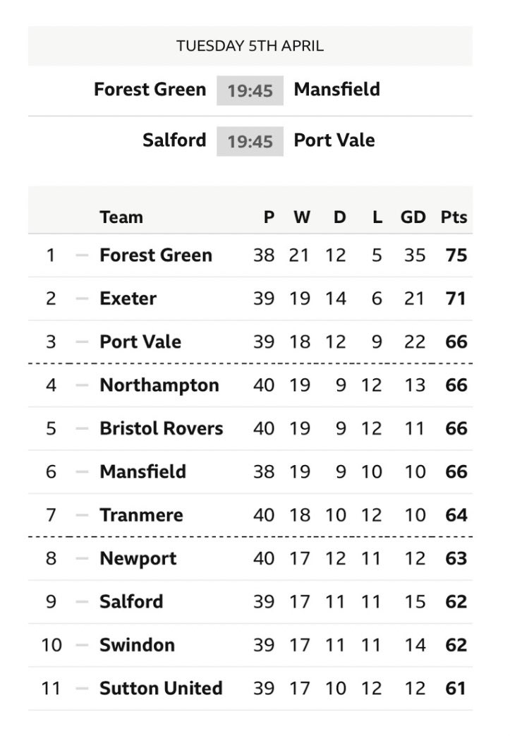 DaveTheGashead's tweet photo. Some of those games in hand are settled on Tuesday #6pointers https://t.co/7m22ivbVv2