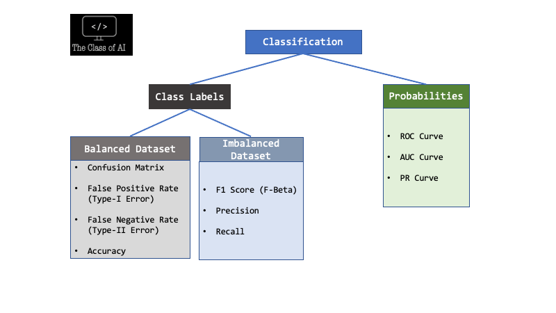 #ClassificationMetrics #ML #DataScience #TheClassofAI