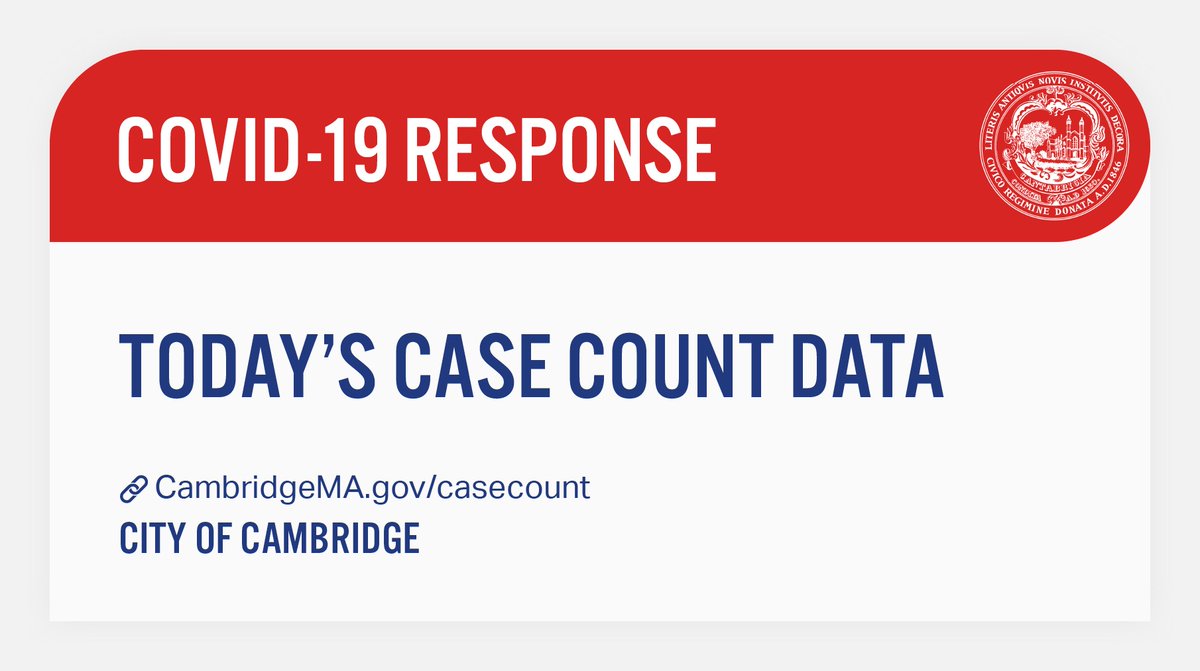 CambMA's tweet photo. As of 4pm today, Cambridge is reporting:
87 newly reported COVID-19 cases.
0 newly reported COVID-19 deaths.
51.1 cases per 100,000 residents, 7-day moving average.
93% of residents with at least one vaccine dose and 76% fully vaccinated.
More at https://t.co/YgmNLKcIMc #CambMA https://t.co/nYtVQ8JBj2
