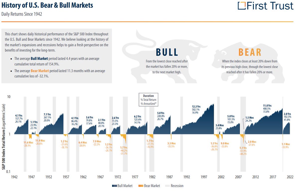 DividendGrowth's tweet photo. History of U.S. Bear &amp; Bull Markets https://t.co/n9udASWVM1