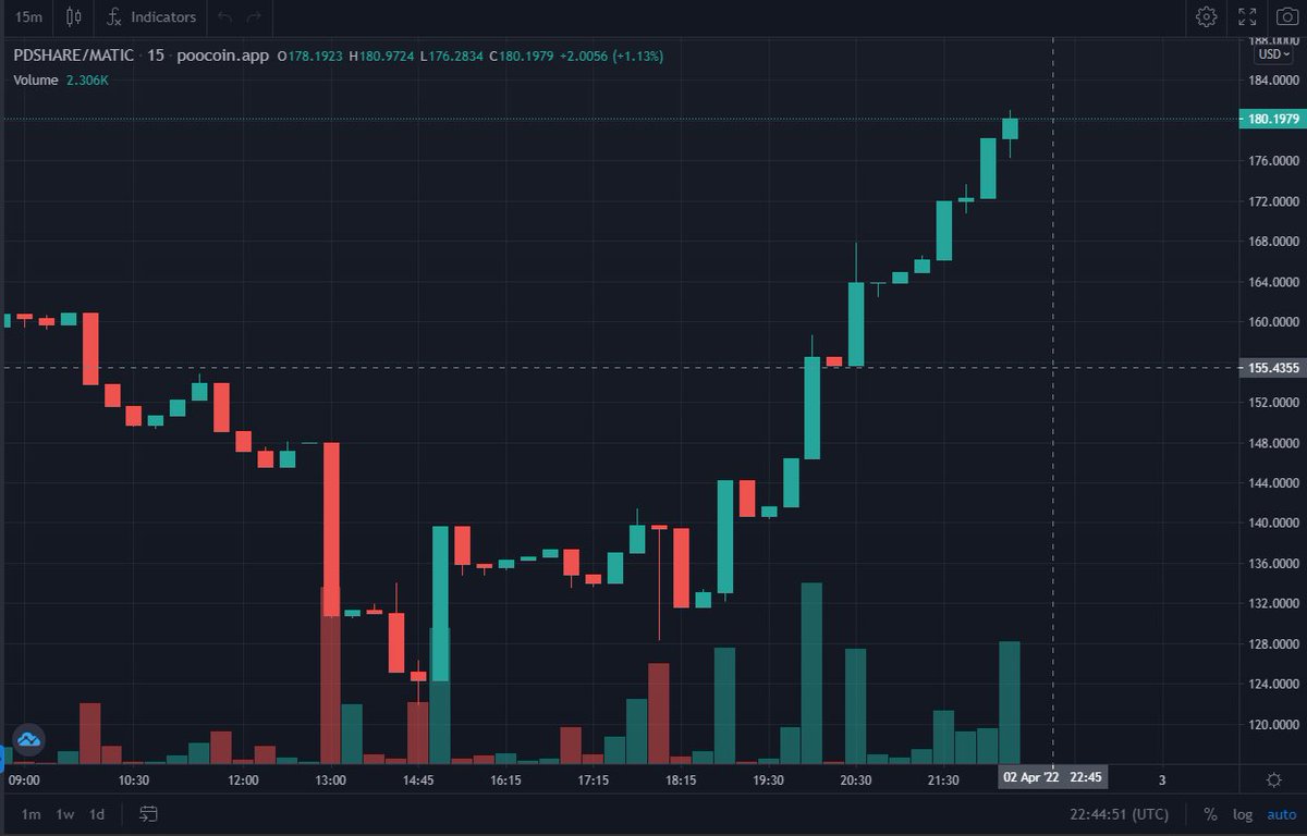 PolyDoge's tweet photo. PolyDoge 🐶🚀 Fam! 

We find it a great privilege and honor to serve the #crypto world the past 11 months and we look forward to many years to come 🙏

Staking PDS will open at 4PM UTC April 3rd 🤑

Stack up through staking LPs or PolyDoge on https://t.co/Y55ywFFP8X 

#DeFi https://t.co/moOxzQIaCS