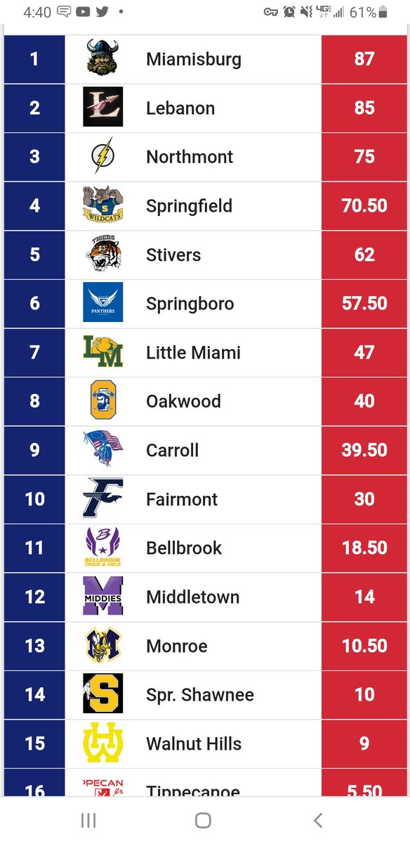 Lady Panthers kick off invite season w/ a 7th place finish 18 teams at competitive Northmont Invite.  Many new PRs in the early season.  Two 3rd place finishes by Emma Goins in the 100 (broke the school record in 12.74 earlier in the week) and 200 led the way. 
<a href="/LittleMiamiXC/">Little Miami Cross Country</a>