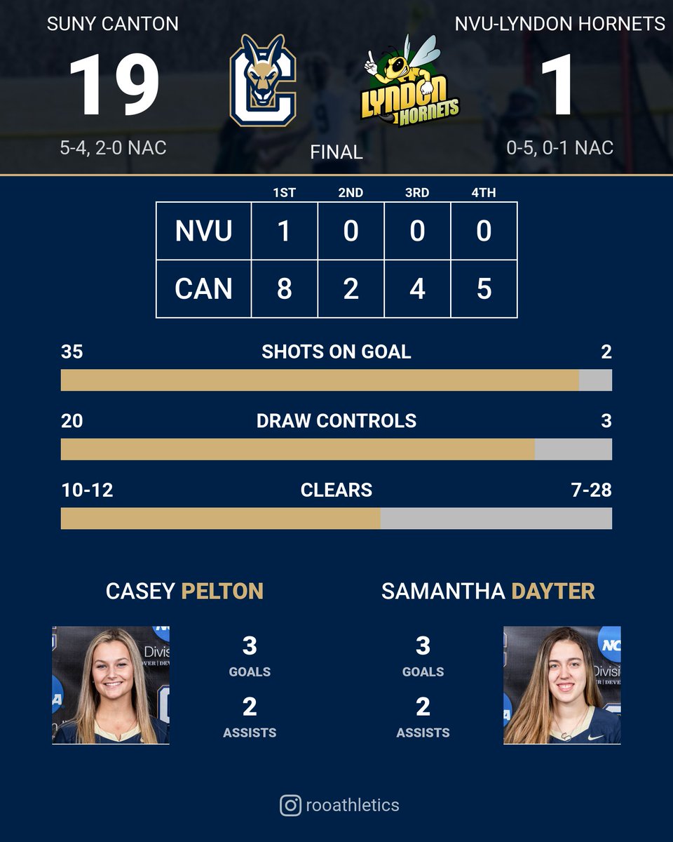 rooathletics's tweet photo. WLAX Final: SUNY Canton 19 NVU-Lyndon 1

Pelton | 3 goals, 2 assists
Dayter | 3 goals, 2 assists, 11 draw controls
Thayer | 1 goal, 4 assists
Caron | 3 goals, 1 assist, 8 ground balls
Wunder | 3 goals, 4 draw controls
McCarthy | 2 goals

Box Score: https://t.co/n9JMTofGIy https://t.co/9tBSVfgXbE