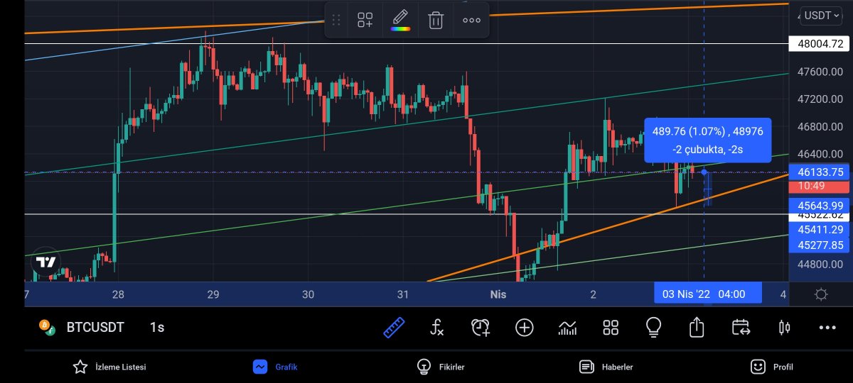 restcoin0's tweet photo. 03 Nisan 2022 01:50
#Bitcoin 5x Long pozisyonumu %5 kâr ile kapattım. Yükseliceğini düşünüyorum ama diğer coinlerden işlem açmayı planlıyorum. https://t.co/nxzUinTxeB
