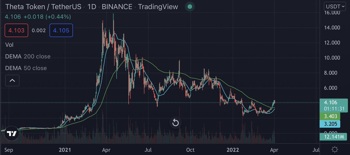 JeffGustaf_BIF's tweet photo. Pop quiz! When was the last time $theta hit a true golden cross? #THETA is screaming! 🚨 🚨 🚨 If you bailed on this token, I’d consider aping. This is an emergency. NOW IS THE TIME! Please do the right thing. https://t.co/TGVmtbHeui