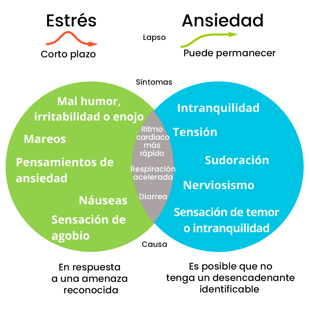 CEMTIsalud's tweet photo. Diferencia entre estrés y ansiedad https://t.co/cxK80Z43pu