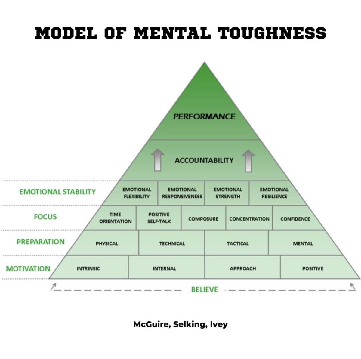 Mental Toughness is a choice. One you make over and over and over again 🙌🏻🙌🏻🙌🏻💪🏼💪🏼💪🏼

Stolen from @DrCoach_PatIvey