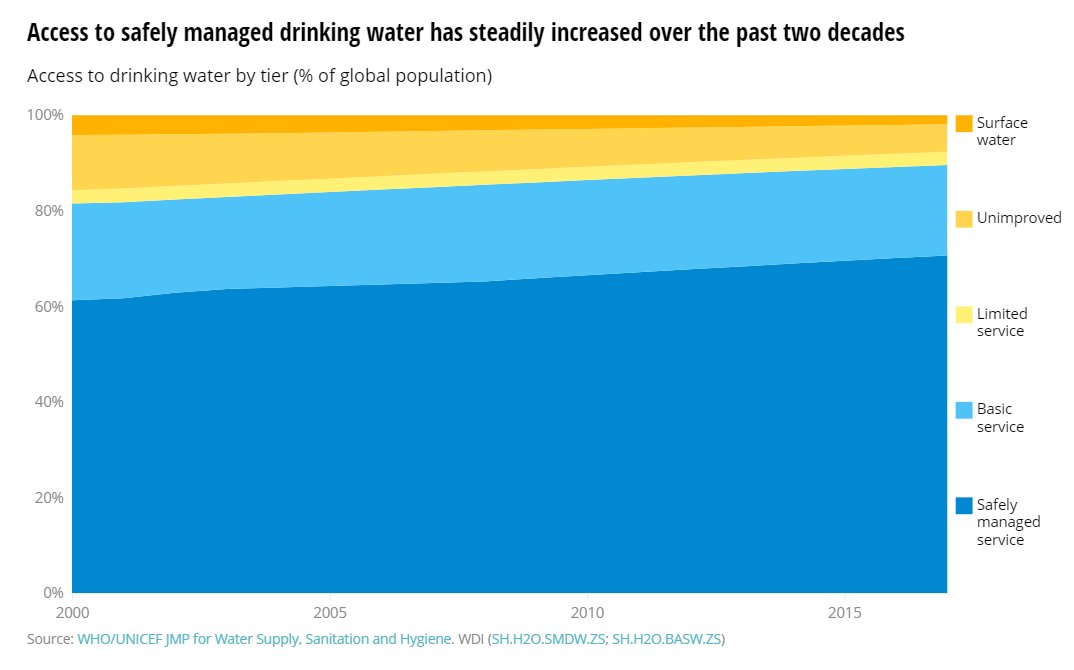 WorldBankWater's tweet photo. #DYK: In 2017, 785 million people lacked access to even #BasicWater services.
Learn more about the progress towards the #SDG6 for #CleanWater and #Sanitation with @WorldBank’s #SDGAtlas: https://t.co/c7TTNa9kHG https://t.co/aMZJfekMM4