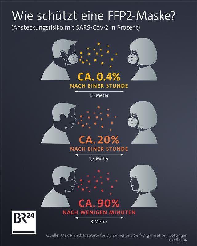 BR24's tweet photo. Eine Studie zeigt: Das Tragen einer #FFP2-Maske lässt das Ansteckungsrisiko deutlich nach unten gehen. #Corona  https://t.co/Qes5kHcZi1 https://t.co/kOAG0fXUKx