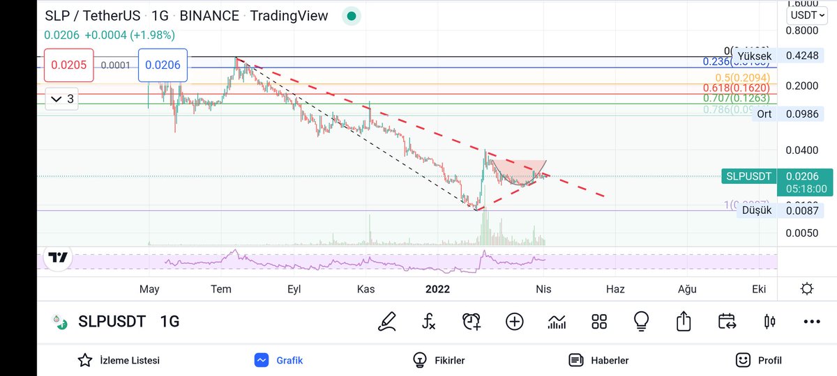 Sıra #SLP de... 🚀