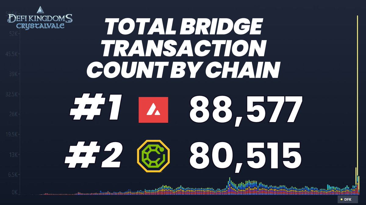DeFiKingdoms's tweet photo. In only a few short days since launch, the first Avalanche Subnet, DeFi Kingdoms Blockchain climbed to #2 in all time @SynapseProtocol bridge transactions!

Thanks all for your support, and @AvalancheAVAX for making this possible!

#DFKChain #multichain #blockchain #play2earn https://t.co/sF5DZW5oxV