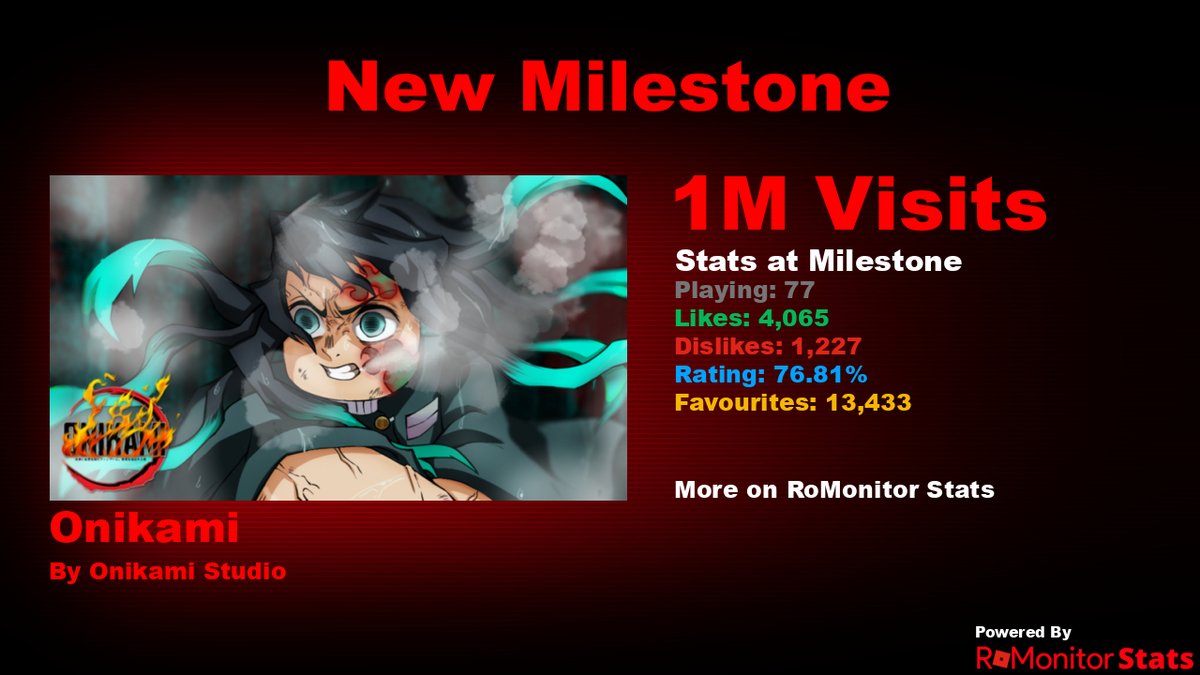 RoMonitorStats's tweet photo. Congratulations to Onikami by Onikami Studio (@ruyYzake) for reaching 1,000,000 visits!
        
At the time of reaching this milestone they had 77 Players with a 76.81% rating.

View stats on RoMonitor https://t.co/Y4TLxGckrk https://t.co/hAOK1O3T6Z