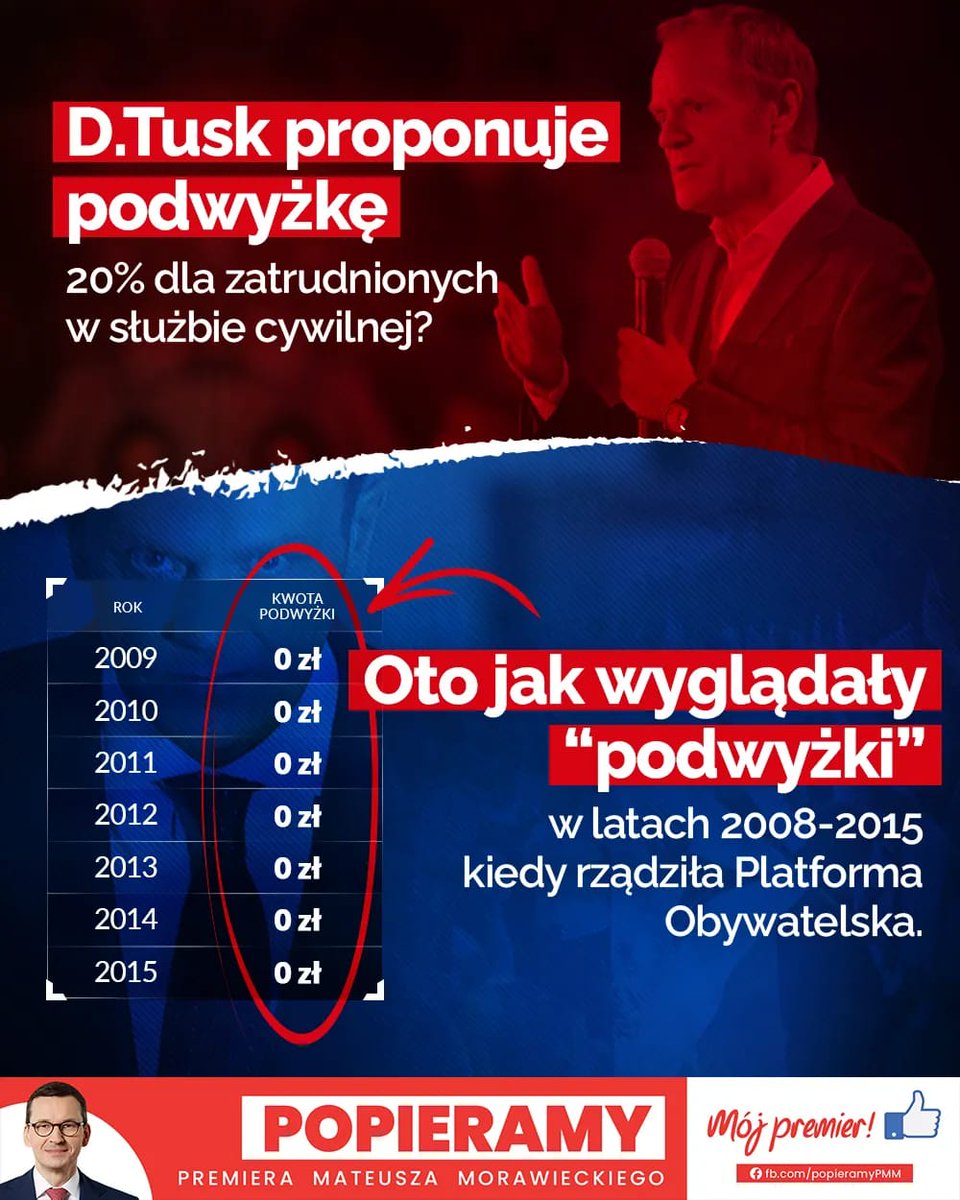 PopieramyPMM's tweet photo. D. Tusk słynie z kłamstw i manipulacji, jednak dziś przebił samego siebie. Proponując 20% podwyżki dla osób zatrudnionych w służbie cywilnej „zapomniał”, że przez lata gdy rządził - nie dał tym pracownikom ani grosza podwyżki. Przypomnijmy to obnażając obłudę Tuska❗ 👇 https://t.co/Ajpk0nb4bS