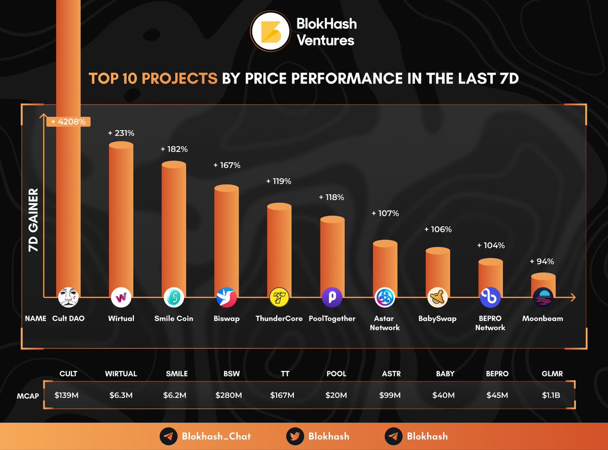 BlokHash's tweet photo. 🔎 Top 10 Projects By Price Performance In Last 7Days 

🍀 7 Days Gainer -

🔸@wearecultdao 
🔸@WIRTUALapp 
🔸@SmilecoinUS 
🔸@Biswap_Dex 
🔸@ThunderProtocol 
🔸@PoolTogether_ 
🔸@AstarNetwork 
🔸@babyswap_bsc 
🔸@bepronet
🔸@MoonbeamNetwork

💡 Comment Down Your Fav !

#BlokHash https://t.co/MrSBQnQMco