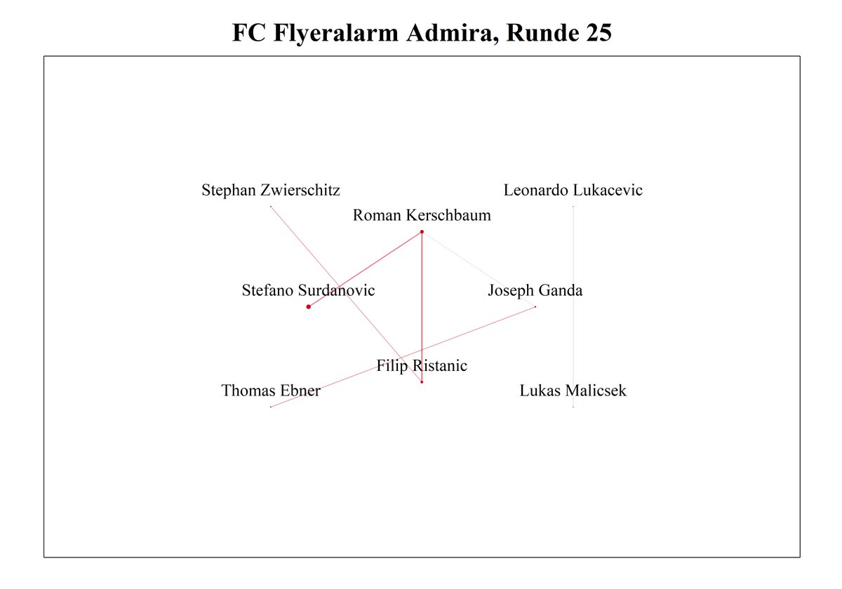 fussballquant's tweet photo. xG timeline and network for #altadm.
A late but very deserved point for the hosts. https://t.co/OORsgCeJoJ