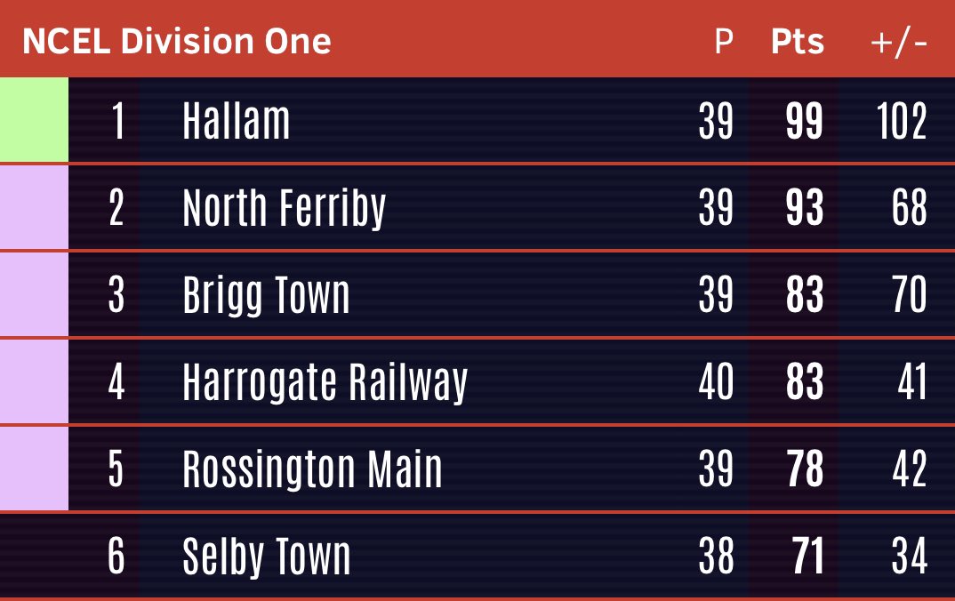 🏆 📊 PLAY-OFFS 📊 🏆

Look at that table! It is finally official…with one game left to go <a href="/RMFC1919/">Rossington Main FC</a> have reached the <a href="/NCEL/">Macron NCEL</a> Div 1️⃣ play-offs. An absolutely fantastic achievement by <a href="/ben_hunter11/">Ben Hunter</a> and everyone at the club to achieve our highest ever finish. Well done! 👏💪🙌

#UTM